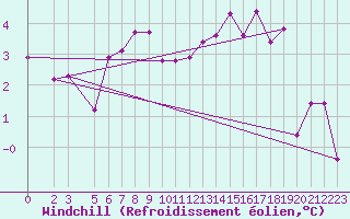 Courbe du refroidissement olien pour Fribourg (All)