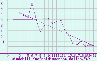 Courbe du refroidissement olien pour Knin
