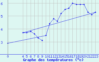 Courbe de tempratures pour L