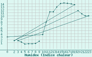 Courbe de l'humidex pour Coulommes-et-Marqueny (08)