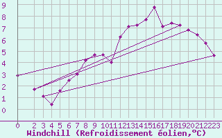 Courbe du refroidissement olien pour Eisenach