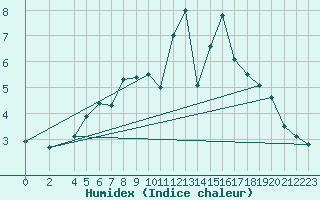 Courbe de l'humidex pour Genthin