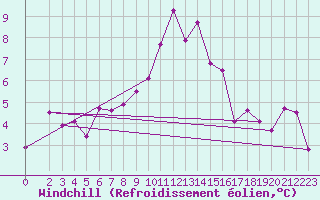 Courbe du refroidissement olien pour Valle