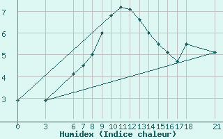 Courbe de l'humidex pour Cankiri