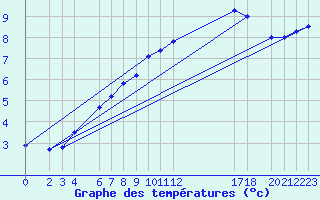 Courbe de tempratures pour Beitem (Be)