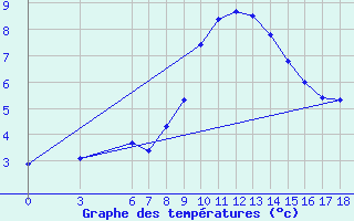 Courbe de tempratures pour Edirne