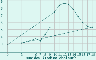 Courbe de l'humidex pour Edirne