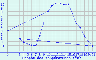 Courbe de tempratures pour Gospic