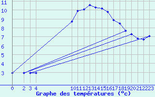 Courbe de tempratures pour Brunnenkogel/Oetztaler Alpen