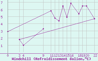 Courbe du refroidissement olien pour Mont-Rigi (Be)