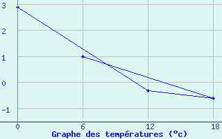 Courbe de tempratures pour Padun