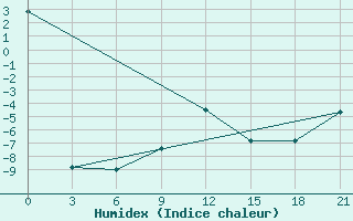 Courbe de l'humidex pour Kaliningrad