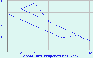 Courbe de tempratures pour Bol