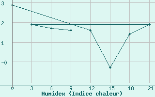 Courbe de l'humidex pour Dalatangi