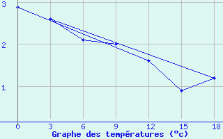 Courbe de tempratures pour Bykov