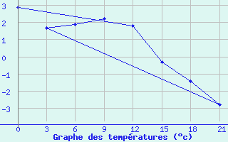 Courbe de tempratures pour Surskoe