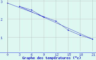 Courbe de tempratures pour Kanin Nos