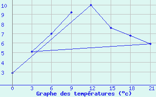 Courbe de tempratures pour Jermentau