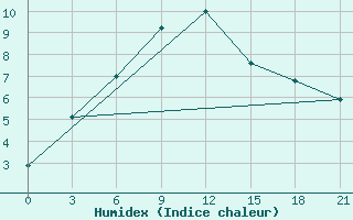 Courbe de l'humidex pour Jermentau