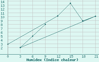 Courbe de l'humidex pour Gotnja