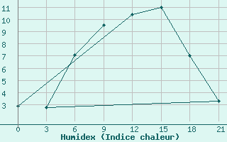 Courbe de l'humidex pour Njandoma