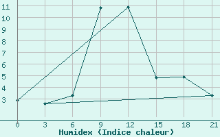 Courbe de l'humidex pour Majkop