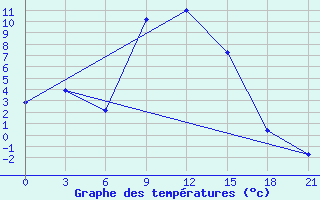 Courbe de tempratures pour Lyntupy