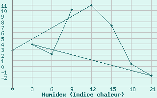 Courbe de l'humidex pour Lyntupy