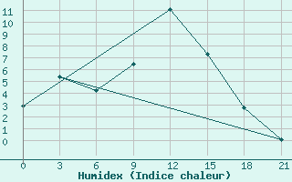 Courbe de l'humidex pour Lovetch