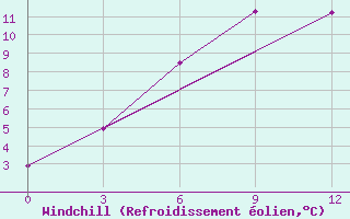 Courbe du refroidissement olien pour Hvalynsk