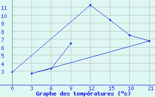 Courbe de tempratures pour Kharkiv