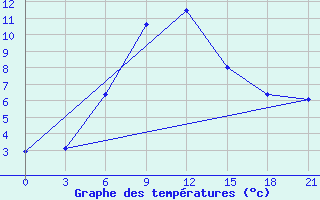 Courbe de tempratures pour Kizljar