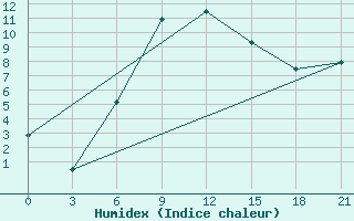 Courbe de l'humidex pour Suhinici