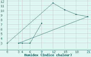 Courbe de l'humidex pour Glasgow (UK)