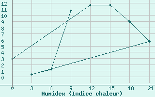 Courbe de l'humidex pour Bitola