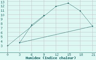 Courbe de l'humidex pour Liubashivka