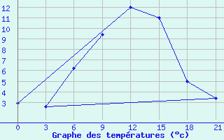 Courbe de tempratures pour Novyj Ushtogan