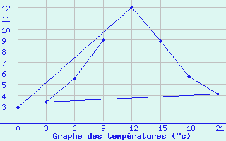 Courbe de tempratures pour Rjazsk