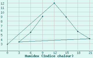 Courbe de l'humidex pour Rjazsk