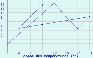 Courbe de tempratures pour Minusinsk