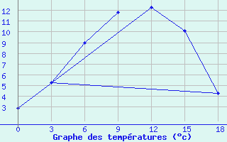 Courbe de tempratures pour Ugut