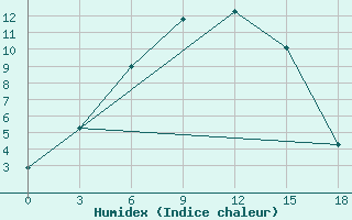 Courbe de l'humidex pour Ugut