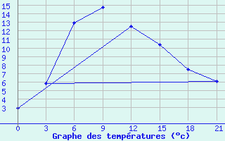 Courbe de tempratures pour Dievskaya