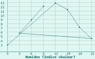 Courbe de l'humidex pour Alekseevka