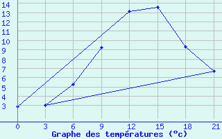 Courbe de tempratures pour Koslan