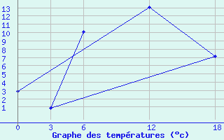 Courbe de tempratures pour Ashotsk