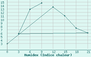 Courbe de l'humidex pour Dievskaya