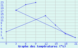 Courbe de tempratures pour Aksa