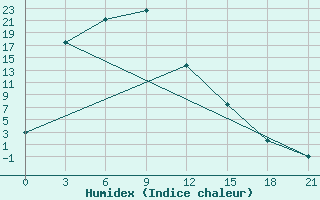 Courbe de l'humidex pour Aksa