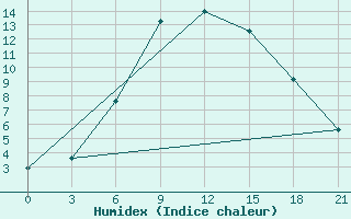 Courbe de l'humidex pour Suojarvi